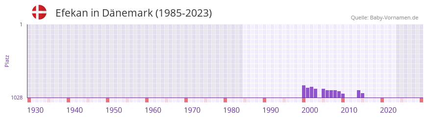 Efekan in der Vornamen-Hitliste von Dnemark (1985-2023)