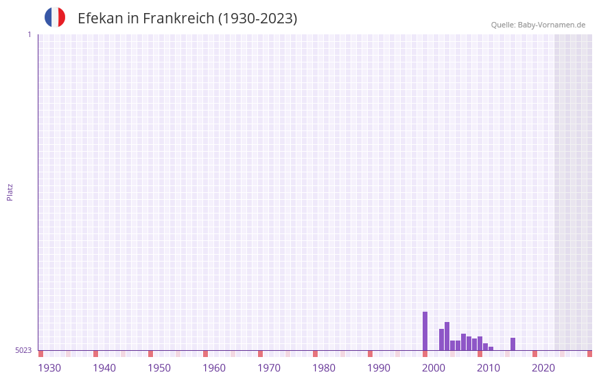 Efekan in der Vornamen-Hitliste von Frankreich (1930-2023)