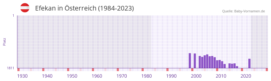 Efekan in der Vornamen-Hitliste von sterreich (1984-2023)