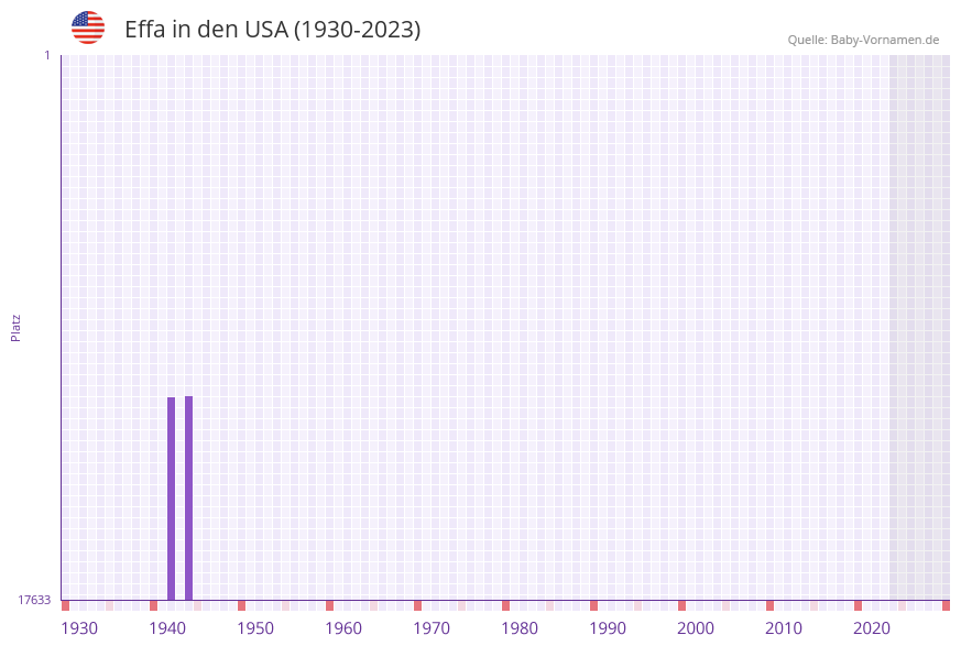 Effa in der Vornamen-Hitliste von den USA (1930-2023)