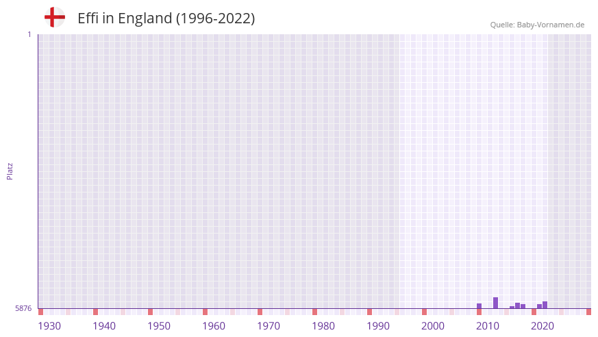 Effi in der Vornamen-Hitliste von England (1996-2022)