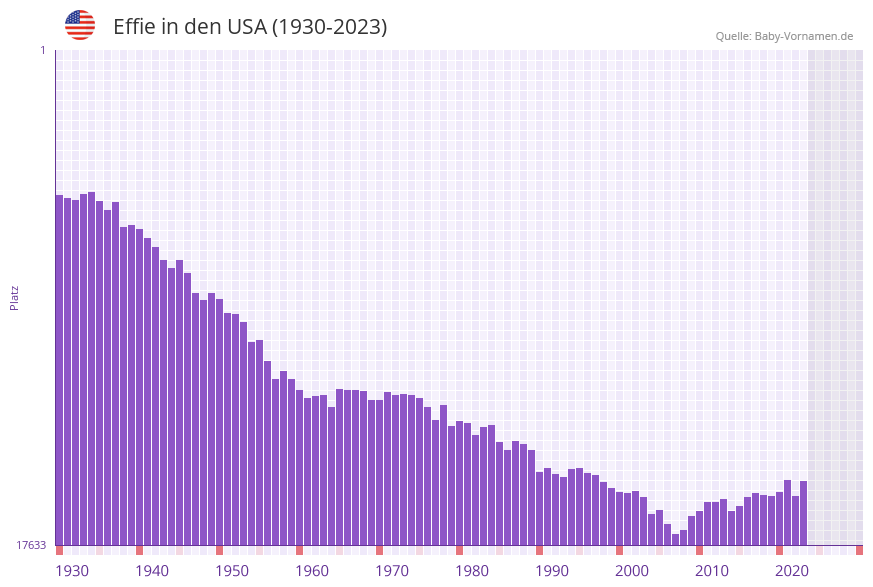 Effie in der Vornamen-Hitliste von den USA (1930-2023)