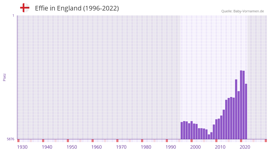 Effie in der Vornamen-Hitliste von England (1996-2022)