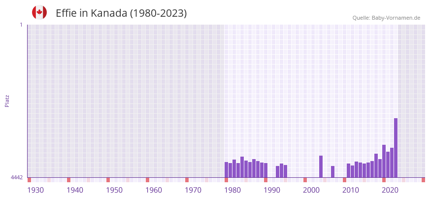 Effie in der Vornamen-Hitliste von Kanada (1980-2023)