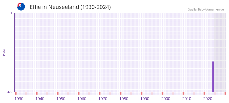 Effie in der Vornamen-Hitliste von Neuseeland (1930-2024)