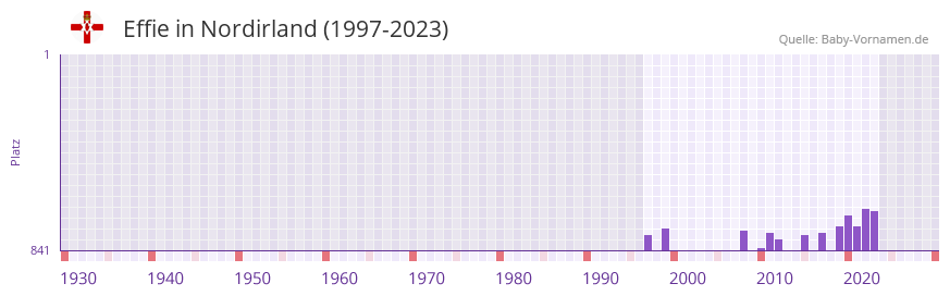 Effie in der Vornamen-Hitliste von Nordirland (1997-2023)