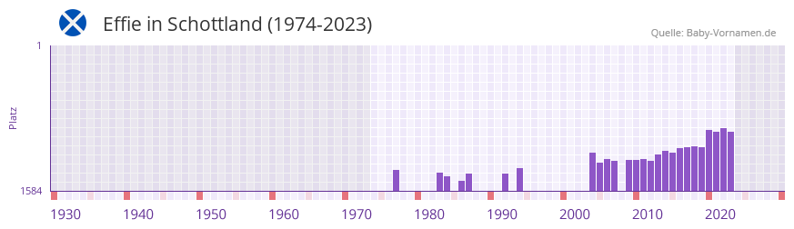 Effie in der Vornamen-Hitliste von Schottland (1974-2023)
