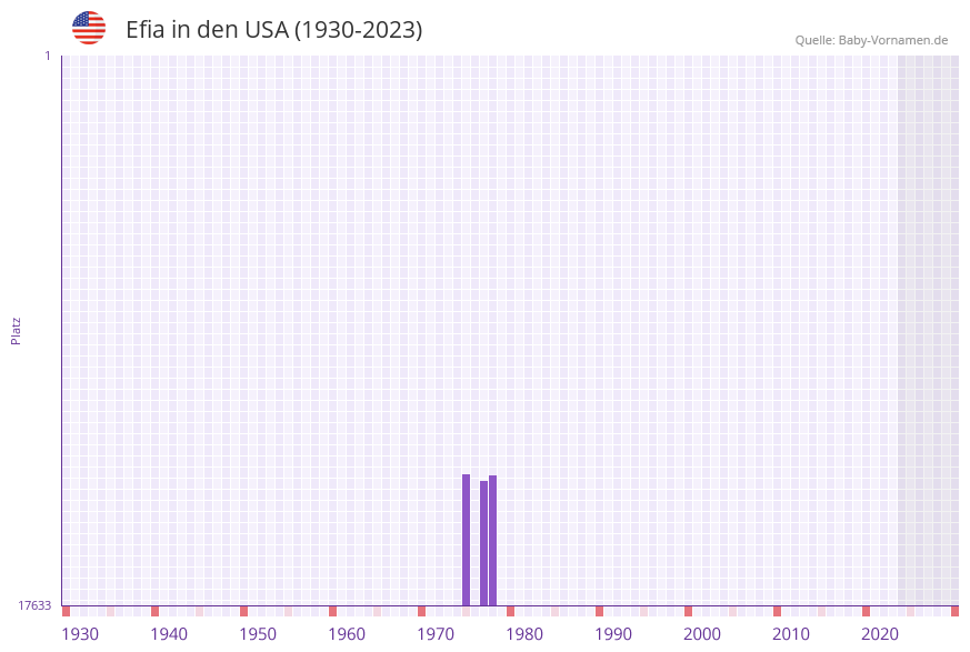 Efia in der Vornamen-Hitliste von den USA (1930-2023)