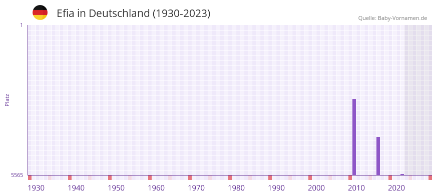 Efia in der Vornamen-Hitliste von Deutschland (1930-2023)