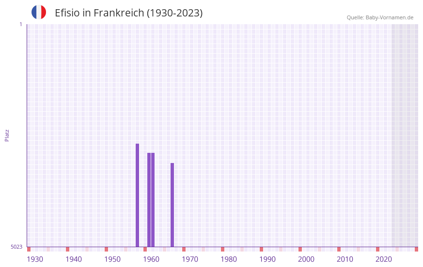 Efisio in der Vornamen-Hitliste von Frankreich (1930-2023)