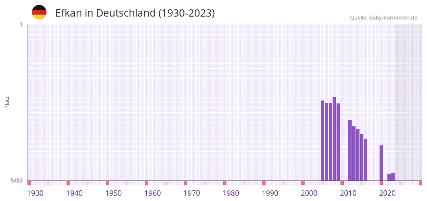 Efkan in der Vornamen-Hitliste von Deutschland (1930-2023)