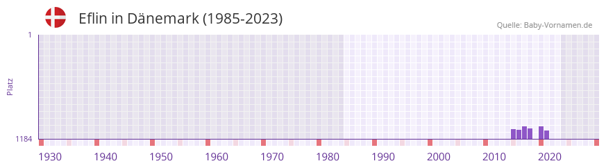 Eflin in der Vornamen-Hitliste von Dnemark (1985-2023)