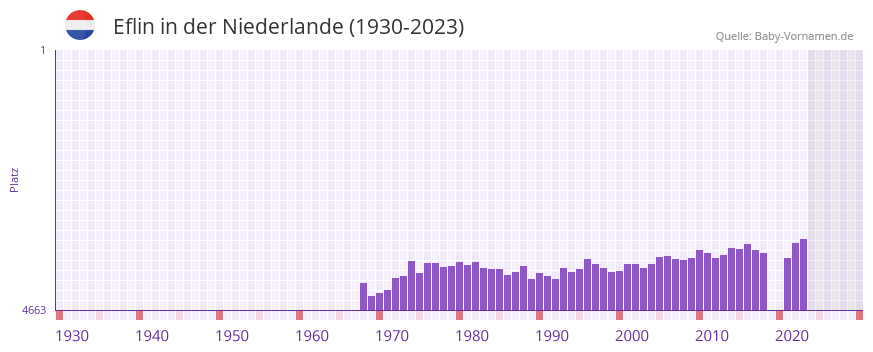Eflin in der Vornamen-Hitliste von der Niederlande (1930-2023)