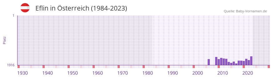 Eflin in der Vornamen-Hitliste von sterreich (1984-2023)