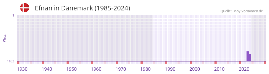 Efnan in der Vornamen-Hitliste von D�nemark (1985-2024)
