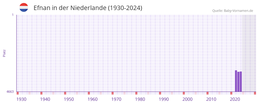 Efnan in der Vornamen-Hitliste von der Niederlande (1930-2024)