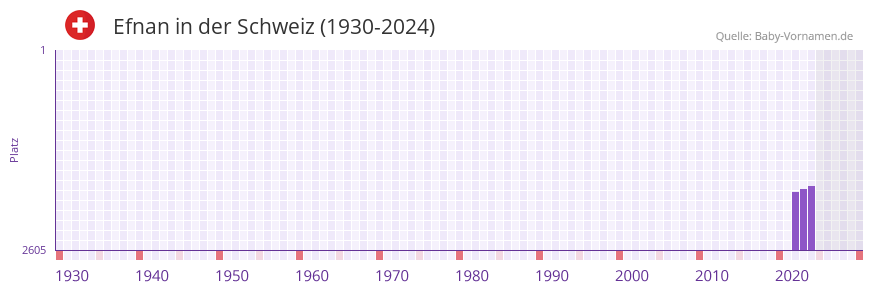 Efnan in der Vornamen-Hitliste von der Schweiz (1930-2024)
