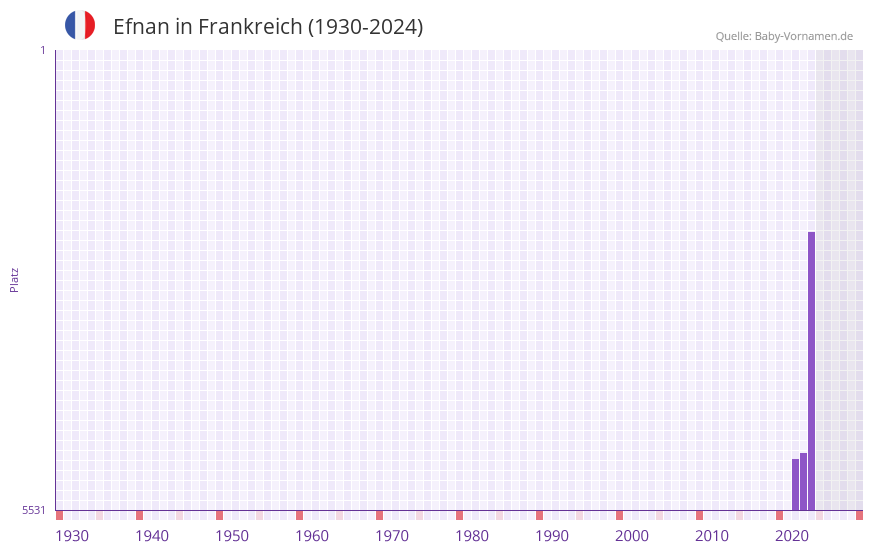 Efnan in der Vornamen-Hitliste von Frankreich (1930-2024)