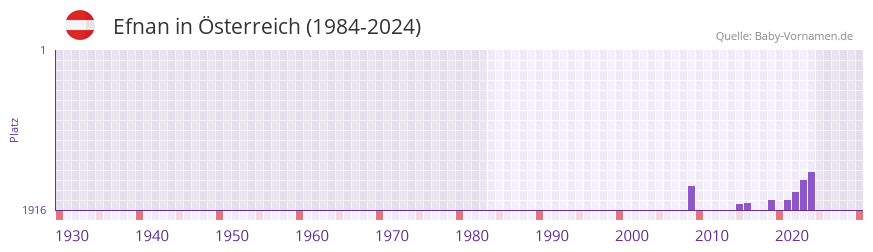Efnan in der Vornamen-Hitliste von �sterreich (1984-2024)