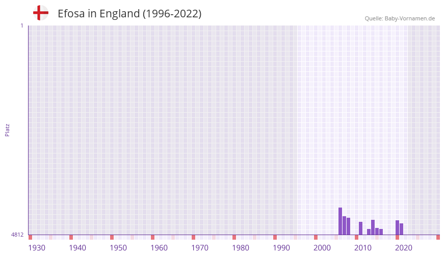 Efosa in der Vornamen-Hitliste von England (1996-2022)