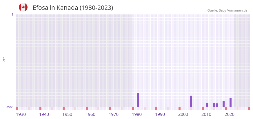 Efosa in der Vornamen-Hitliste von Kanada (1980-2023)