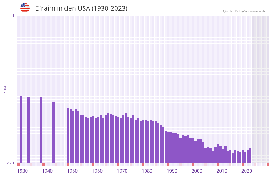 Efraim in der Vornamen-Hitliste von den USA (1930-2023)