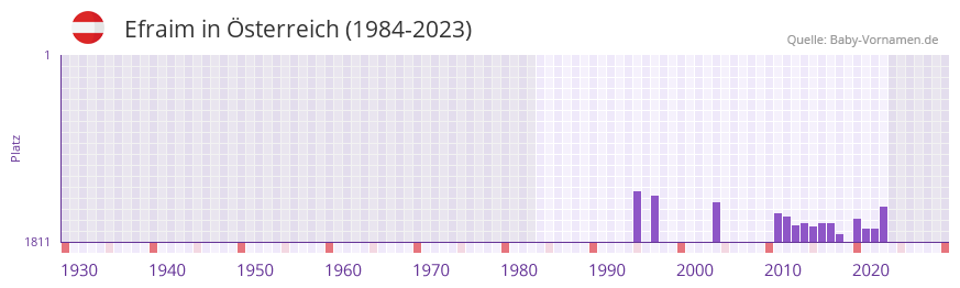 Efraim in der Vornamen-Hitliste von sterreich (1984-2023)