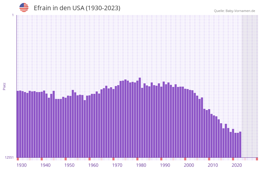 Efrain in der Vornamen-Hitliste von den USA (1930-2023)