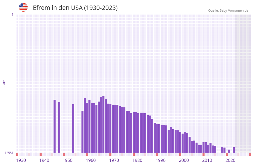 Efrem in der Vornamen-Hitliste von den USA (1930-2023) Efrem in der Vornamen-Hitliste von den USA (1930-2023)