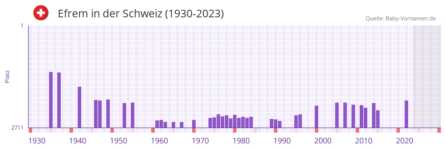Efrem in der Vornamen-Hitliste von der Schweiz (1930-2023) Efrem in der Vornamen-Hitliste von der Schweiz (1930-2023)