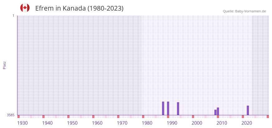 Efrem in der Vornamen-Hitliste von Kanada (1980-2023) Efrem in der Vornamen-Hitliste von Kanada (1980-2023)