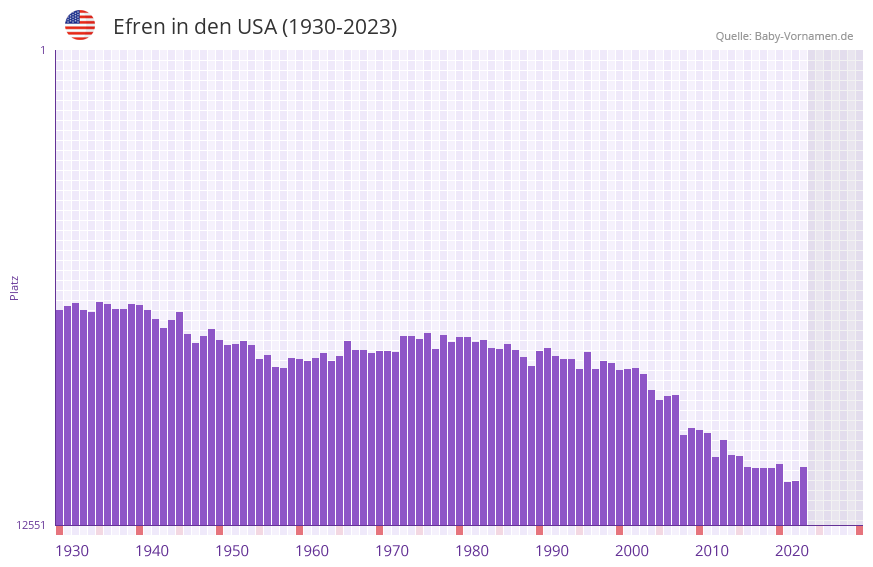 Efren in der Vornamen-Hitliste von den USA (1930-2023)