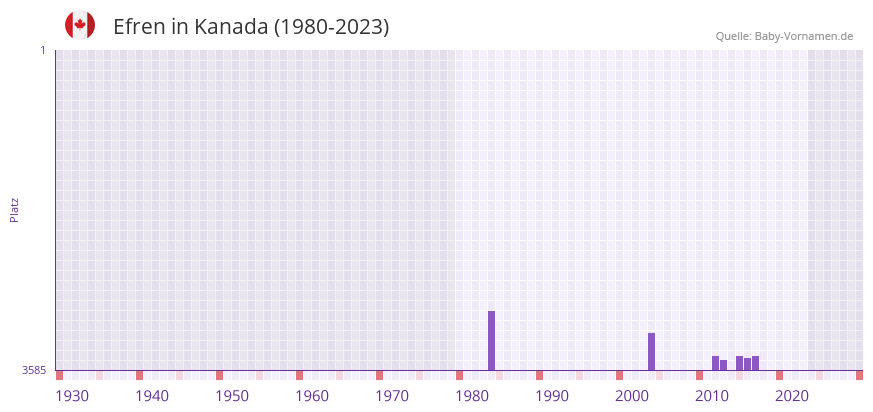 Efren in der Vornamen-Hitliste von Kanada (1980-2023)