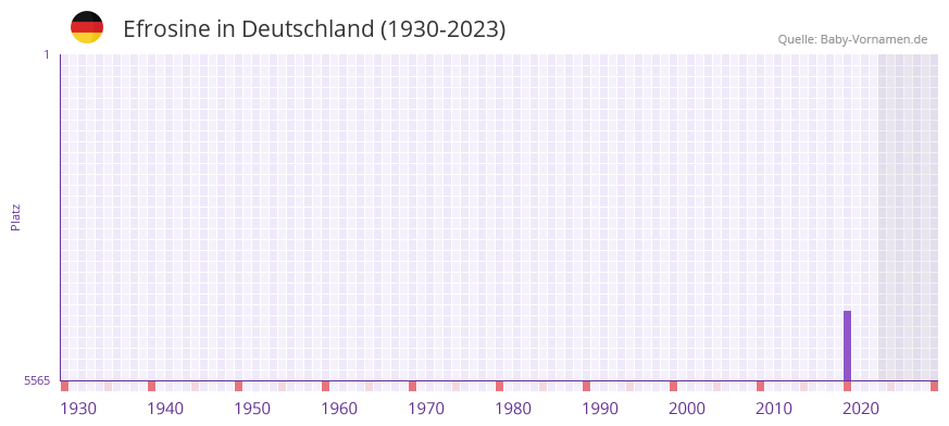 Efrosine in der Vornamen-Hitliste von Deutschland (1930-2023) Efrosine in der Vornamen-Hitliste von Deutschland (1930-2023)