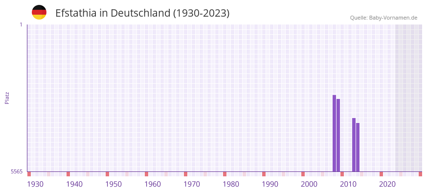 Efstathia in der Vornamen-Hitliste von Deutschland (1930-2023)