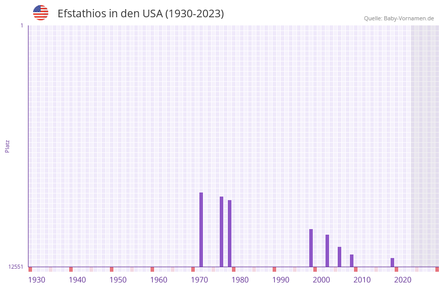 Efstathios in der Vornamen-Hitliste von den USA (1930-2023) Efstathios in der Vornamen-Hitliste von den USA (1930-2023)