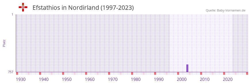 Efstathios in der Vornamen-Hitliste von Nordirland (1997-2023) Efstathios in der Vornamen-Hitliste von Nordirland (1997-2023)