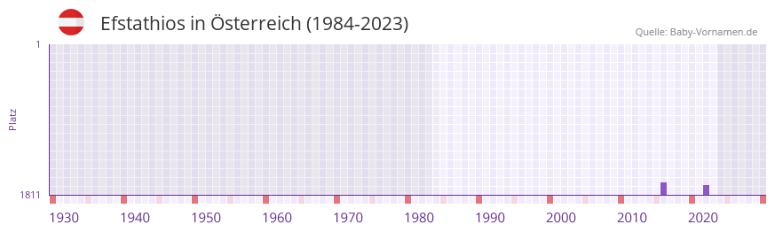 Efstathios in der Vornamen-Hitliste von Österreich (1984-2023) Efstathios in der Vornamen-Hitliste von Österreich (1984-2023)