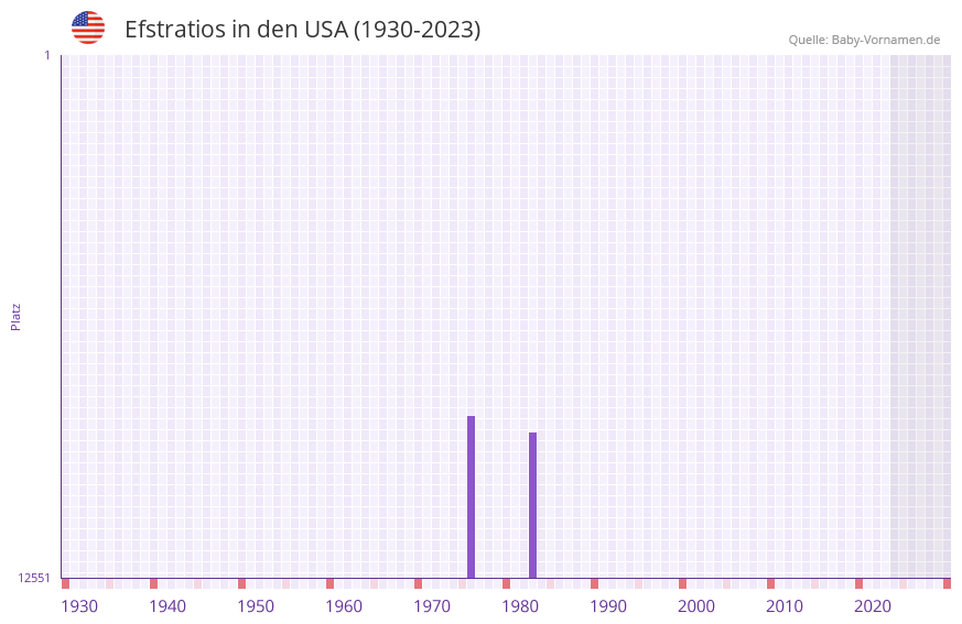 Efstratios in der Vornamen-Hitliste von den USA (1930-2023) Efstratios in der Vornamen-Hitliste von den USA (1930-2023)