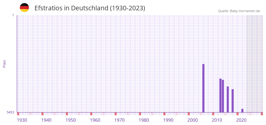 Efstratios in der Vornamen-Hitliste von Deutschland (1930-2023) Efstratios in der Vornamen-Hitliste von Deutschland (1930-2023)