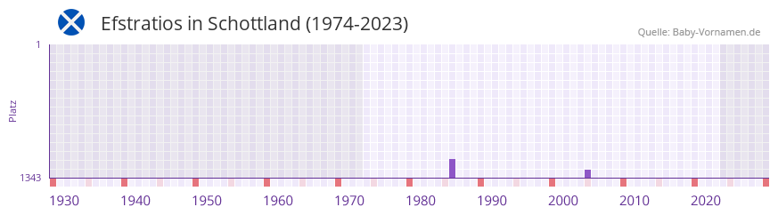 Efstratios in der Vornamen-Hitliste von Schottland (1974-2023) Efstratios in der Vornamen-Hitliste von Schottland (1974-2023)