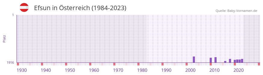 Efsun in der Vornamen-Hitliste von sterreich (1984-2023)