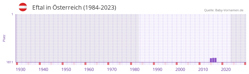Eftal in der Vornamen-Hitliste von Österreich (1984-2023) Eftal in der Vornamen-Hitliste von Österreich (1984-2023)
