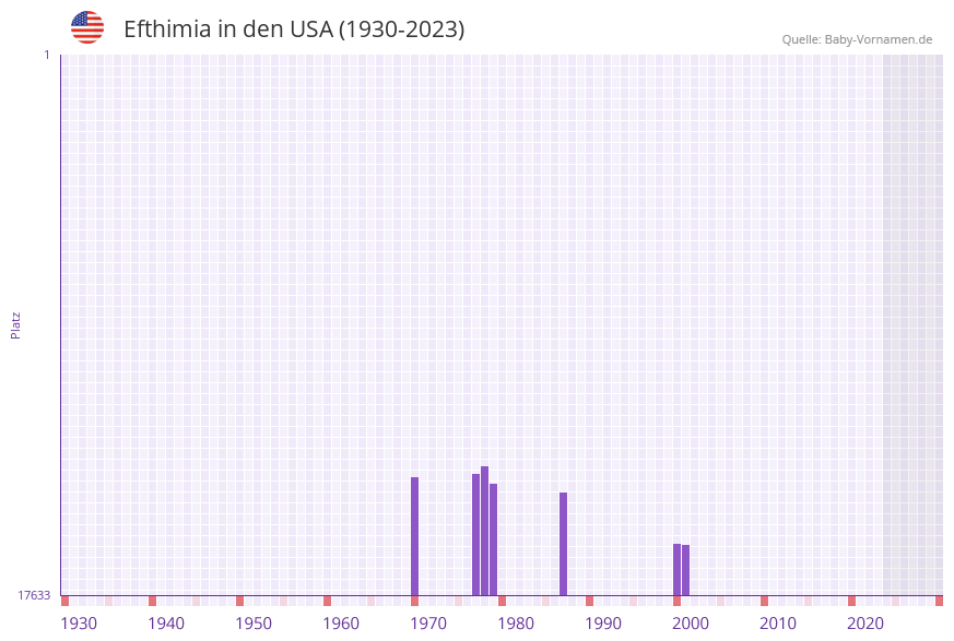 Efthimia in der Vornamen-Hitliste von den USA (1930-2023)