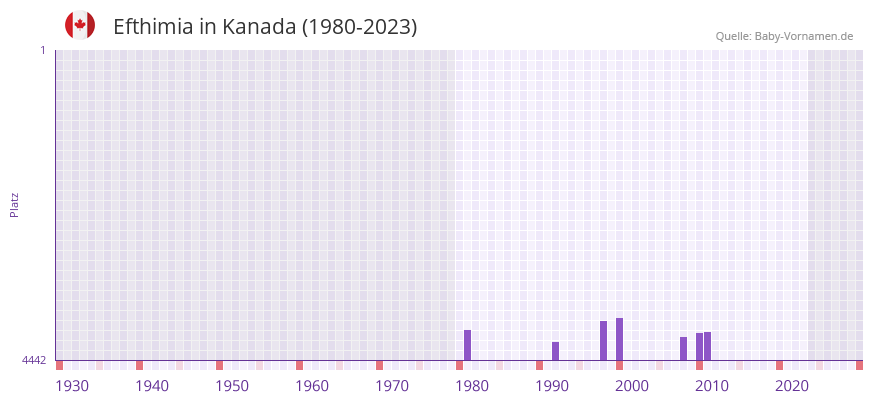 Efthimia in der Vornamen-Hitliste von Kanada (1980-2023)