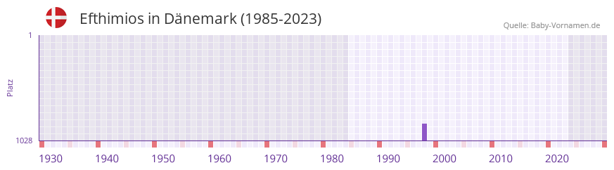 Efthimios in der Vornamen-Hitliste von Dnemark (1985-2023)