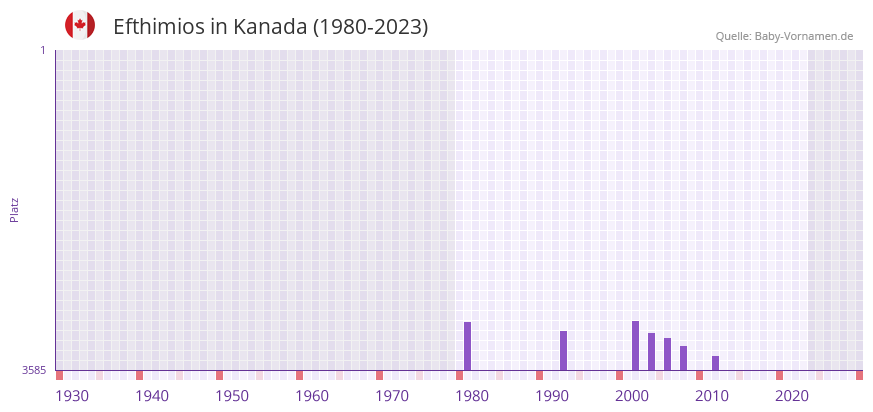 Efthimios in der Vornamen-Hitliste von Kanada (1980-2023)