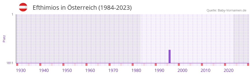 Efthimios in der Vornamen-Hitliste von sterreich (1984-2023)