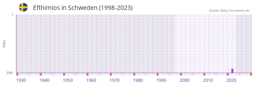 Efthimios in der Vornamen-Hitliste von Schweden (1998-2023)