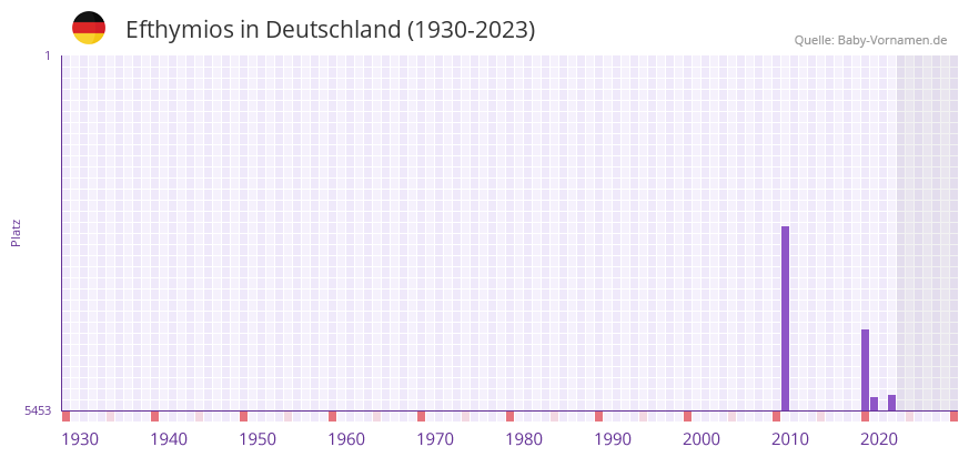 Efthymios in der Vornamen-Hitliste von Deutschland (1930-2023)